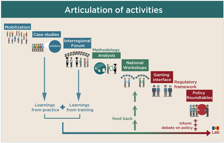 Articulation fo activities chart