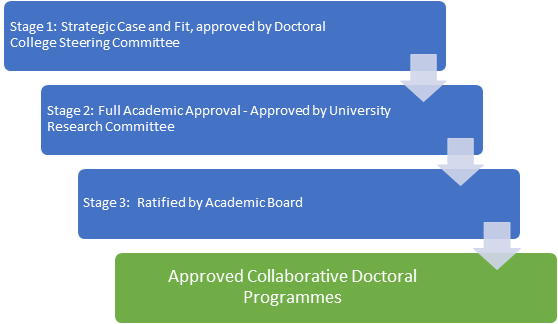 flow diagram collaborative doctoral programme