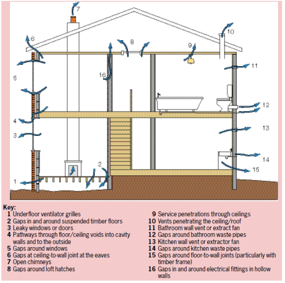 Air leakage paths in a domestic building