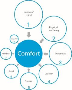 A passenger comfort experience in future vehicles diagram