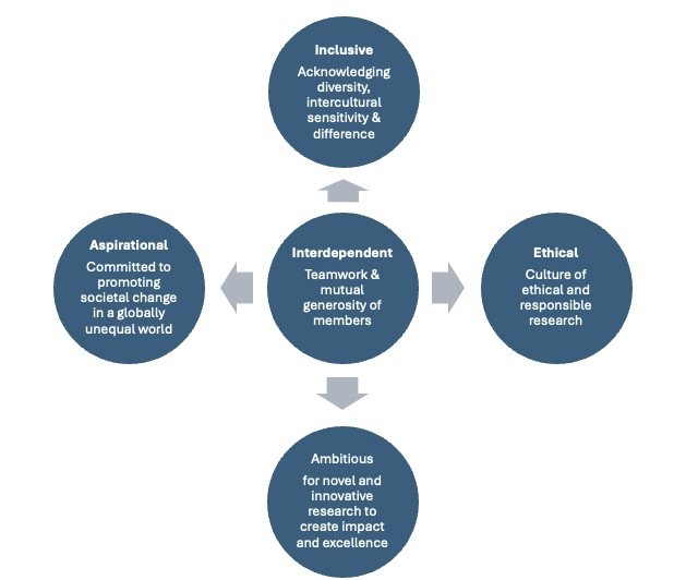 Values graph