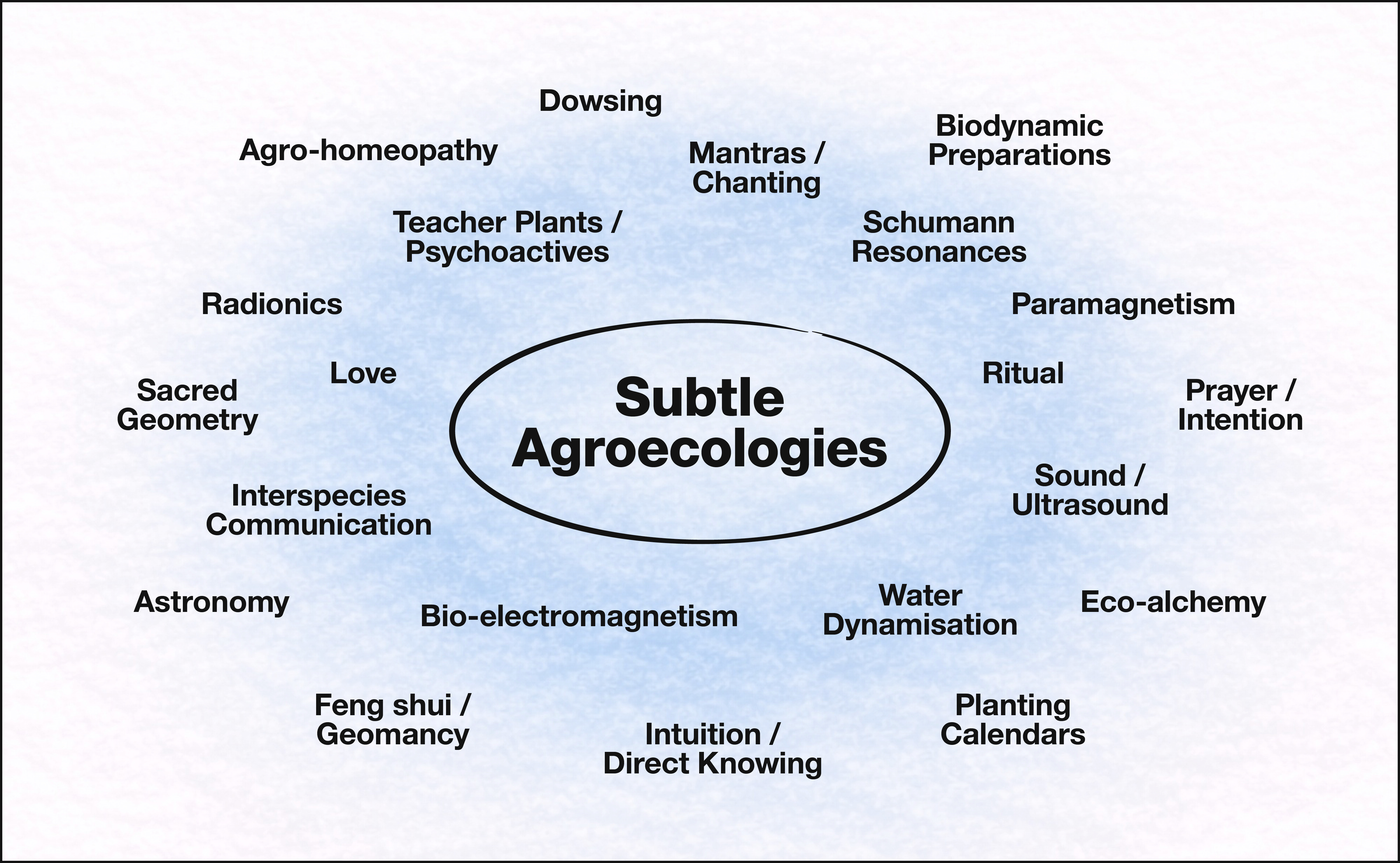 Collection of Subtle Agroecological Practices