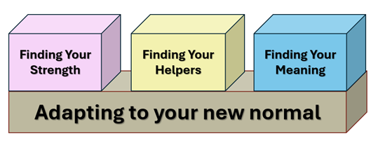 Three building blocks that represent research into ICU survivors