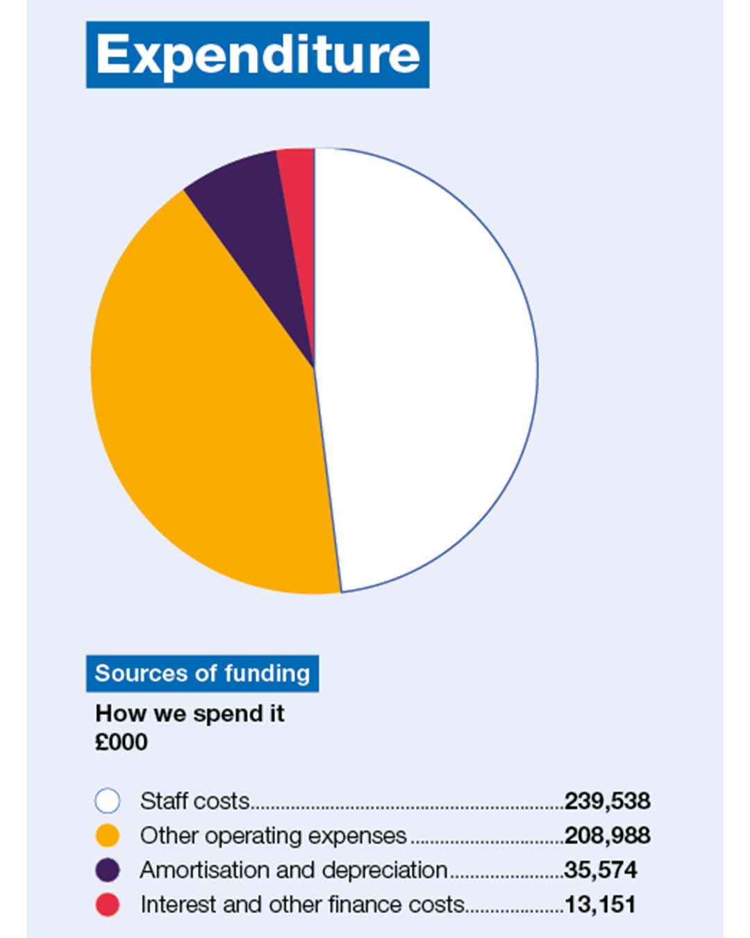 Pie chart showing 22-23 expenditure - details contained within annual report 21-22