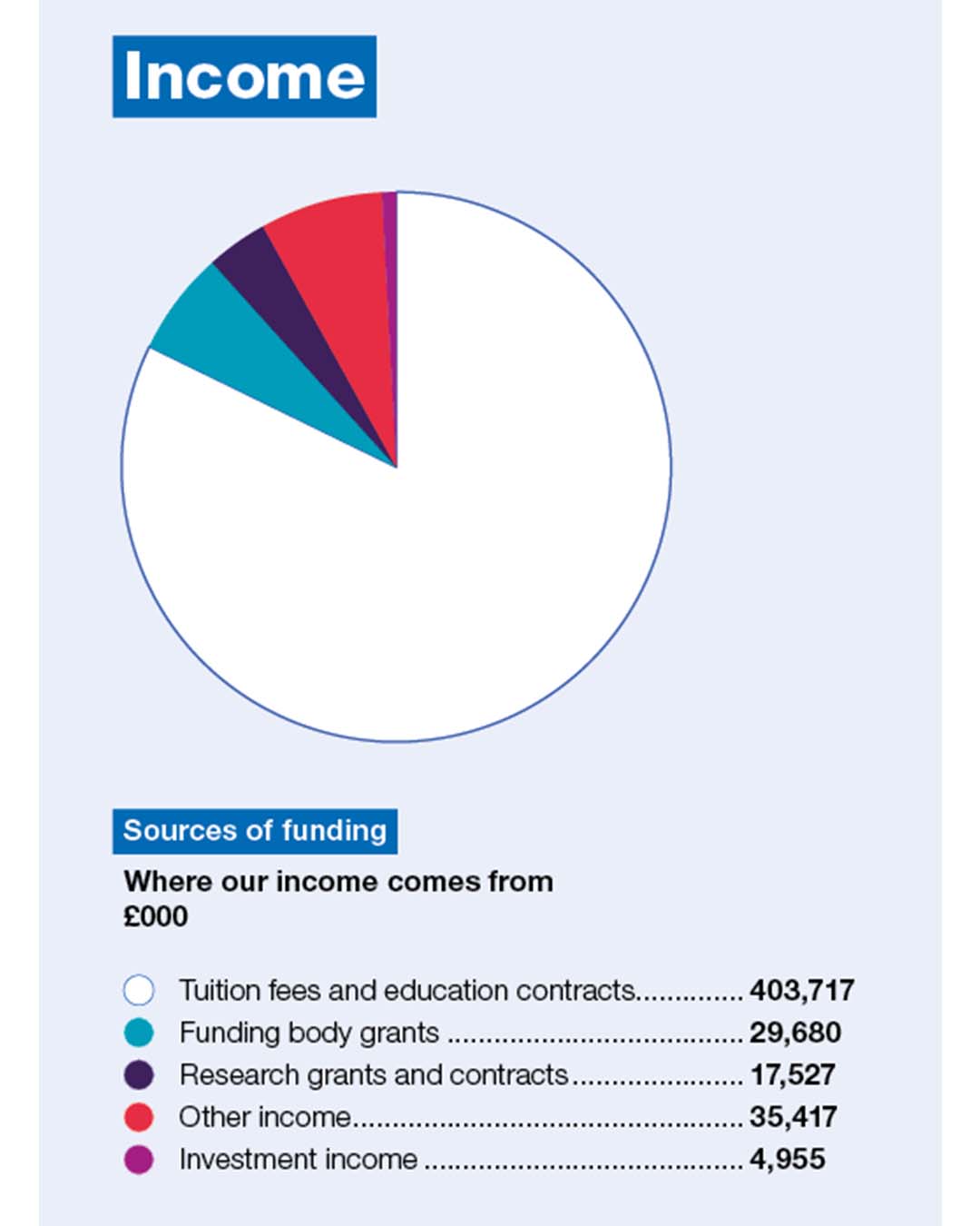 22-23 pie chart for income, details included in 21-22 annual report