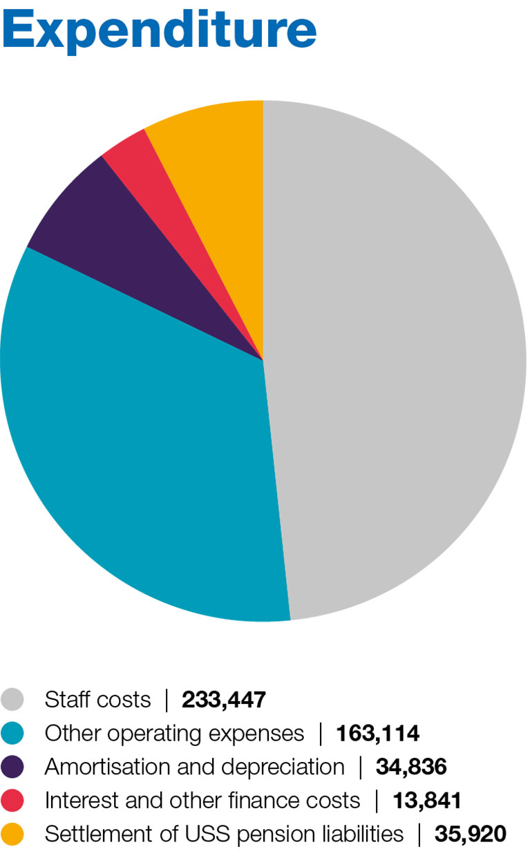 Pie chart showing 21-22 expenditure - details contained within annual report 21-22