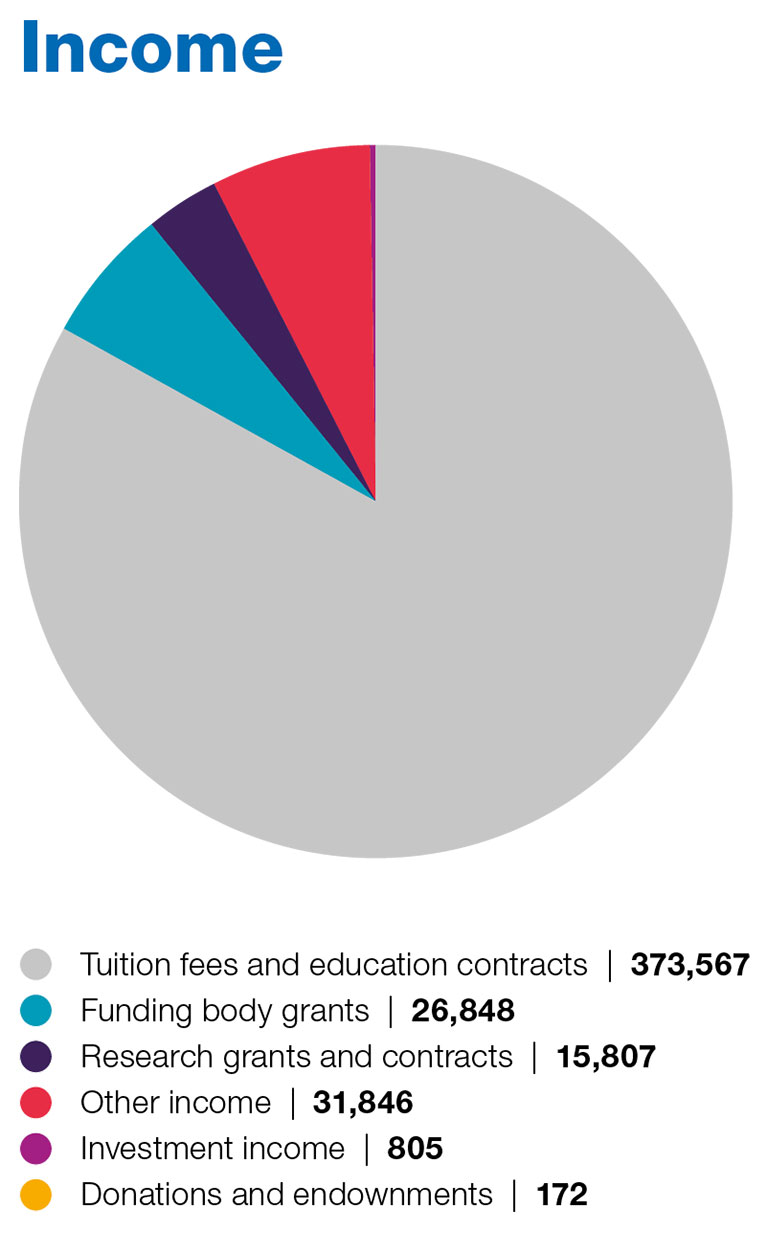 21-22 pie chart for income, details included in 21-22 annual report