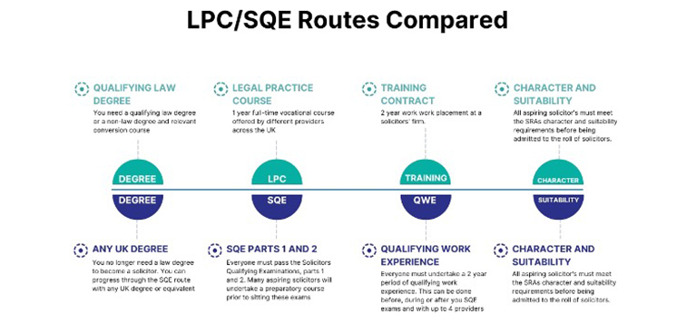 graph about LPC and SQE routes compared